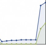 2500% increase
