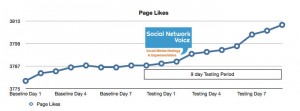 Page Likes during testing