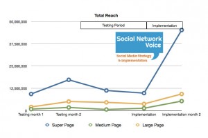 Total Reach Chart