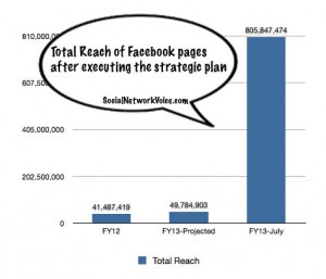Increase in total reach of Facebook Pages after executing the strategic plan.