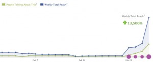 Facebook Insights 13,500% increase