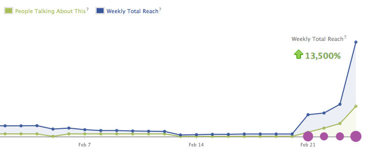 Facebook Insights 13,500% increase